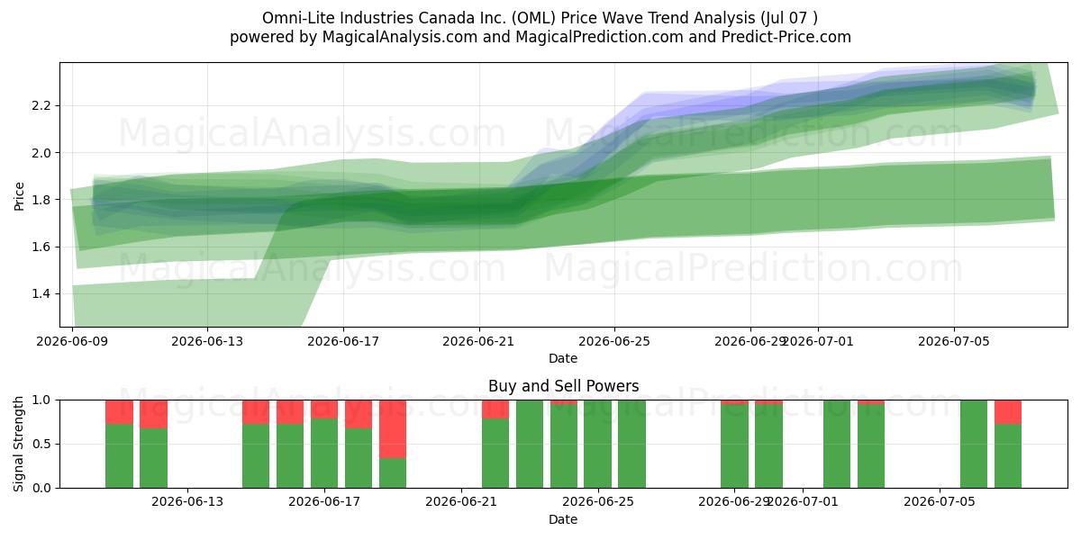  Omni-Lite Industries Canada Inc. (OML) Support and Resistance area (06 Jul) 