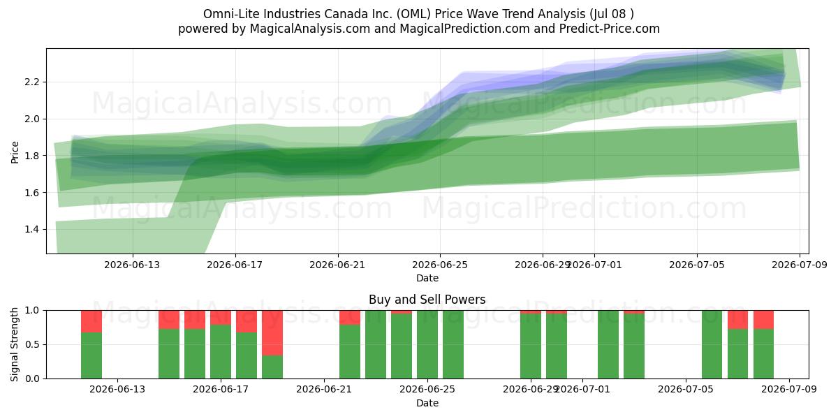  Omni-Lite Industries Canada Inc. (OML) Support and Resistance area (07 Jul) 