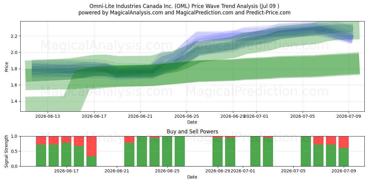  Omni-Lite Industries Canada Inc. (OML) Support and Resistance area (08 Jul) 