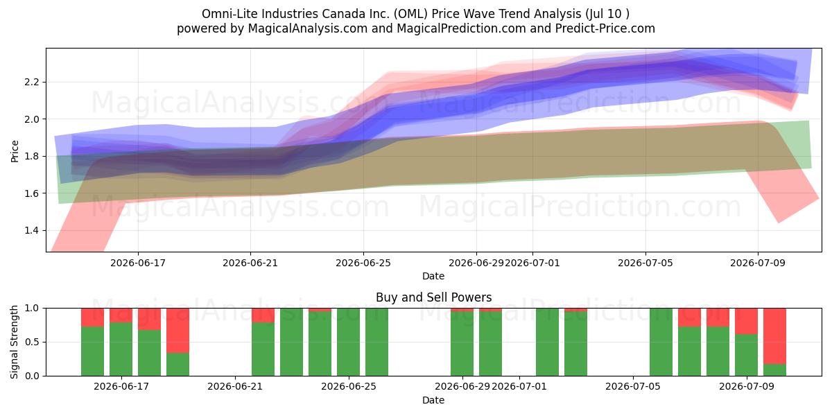  Omni-Lite Industries Canada Inc. (OML) Support and Resistance area (09 Jul) 