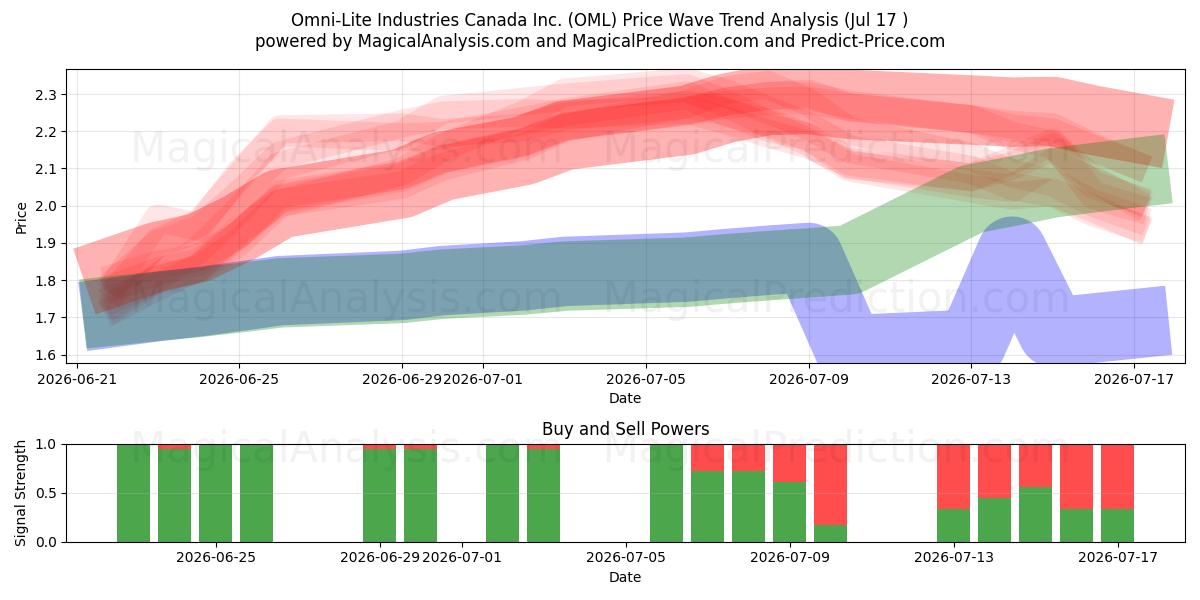  Omni-Lite Industries Canada Inc. (OML) Support and Resistance area (16 Jul) 