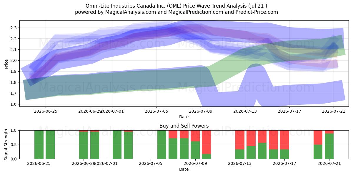  Omni-Lite Industries Canada Inc. (OML) Support and Resistance area (20 Jul) 