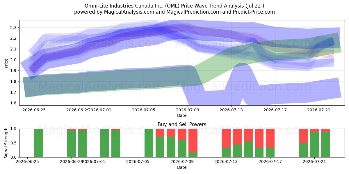  Omni-Lite Industries Canada Inc. (OML) Support and Resistance area (21 Jul) 