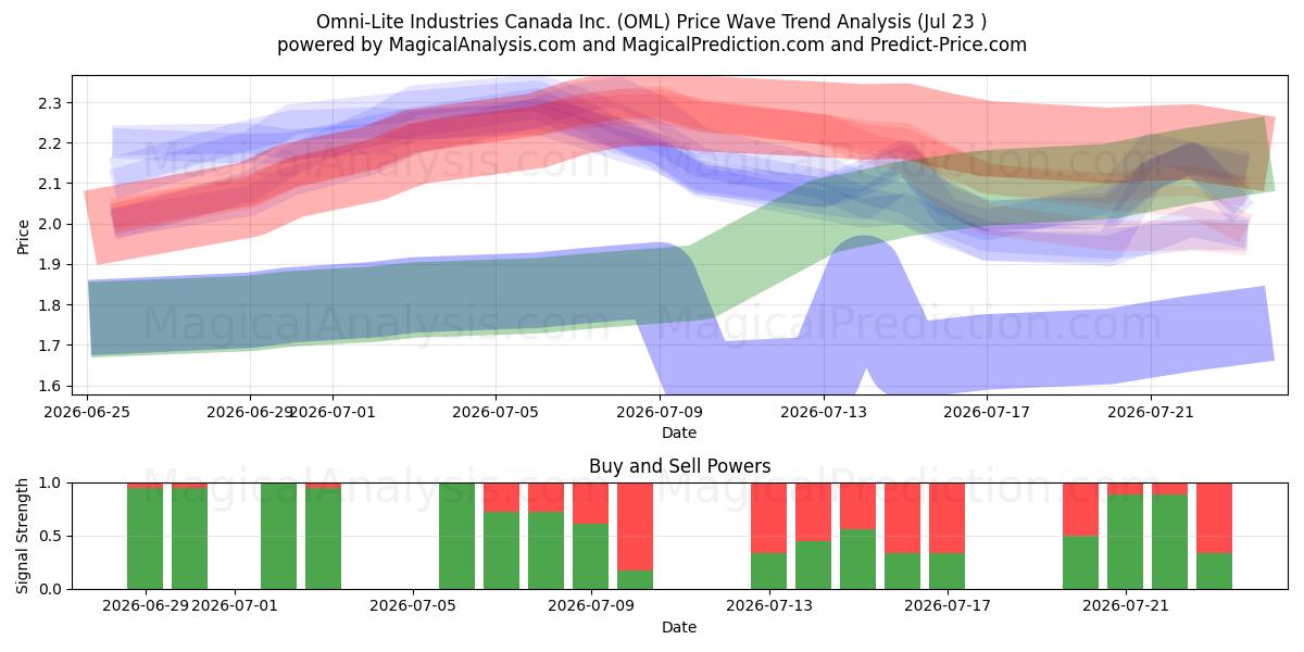  Omni-Lite Industries Canada Inc. (OML) Support and Resistance area (22 Jul) 