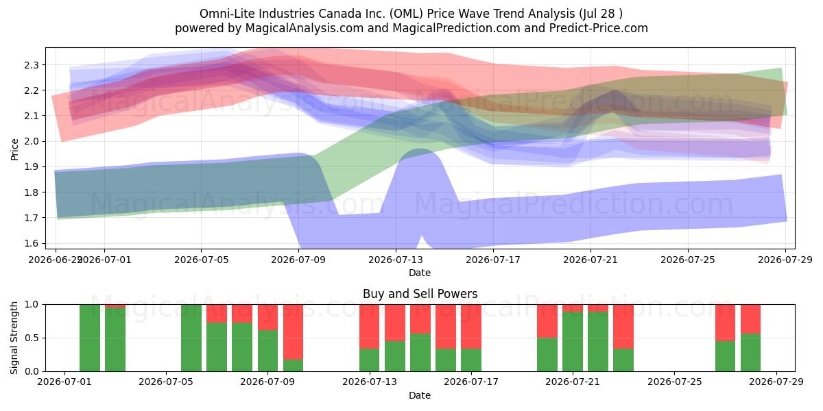  Omni-Lite Industries Canada Inc. (OML) Support and Resistance area (27 Jul) 