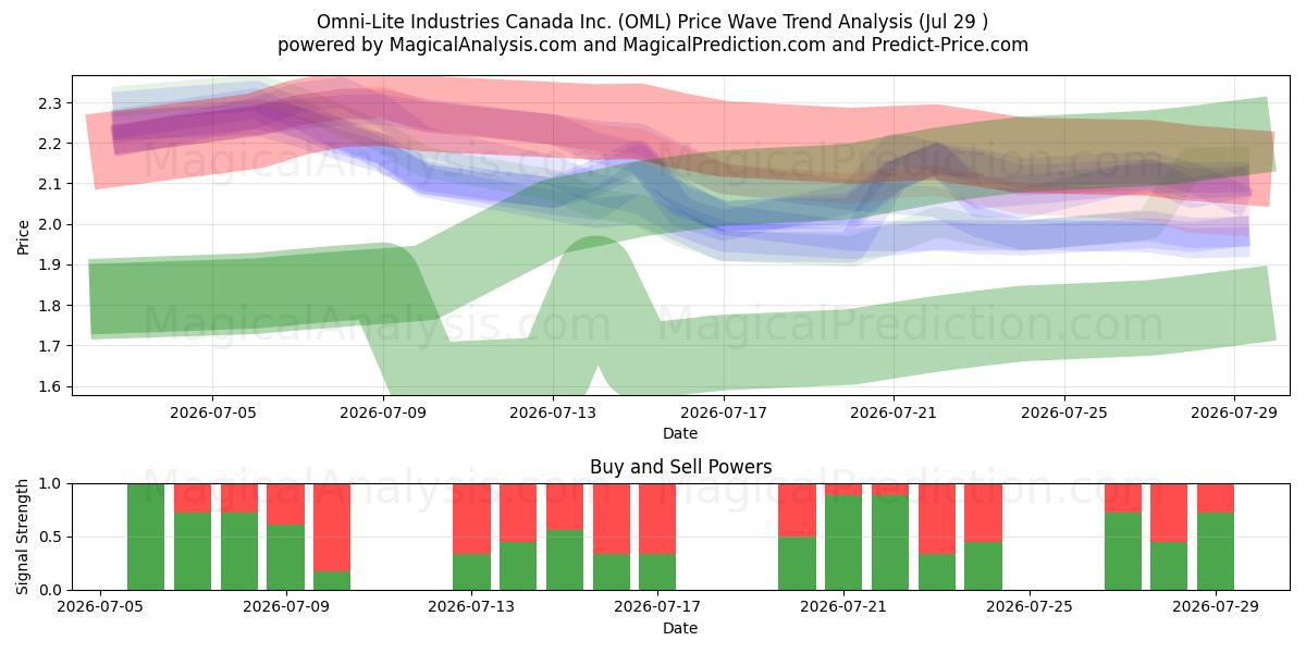 Omni-Lite Industries Canada Inc. (OML) Support and Resistance area (28 Jul) 