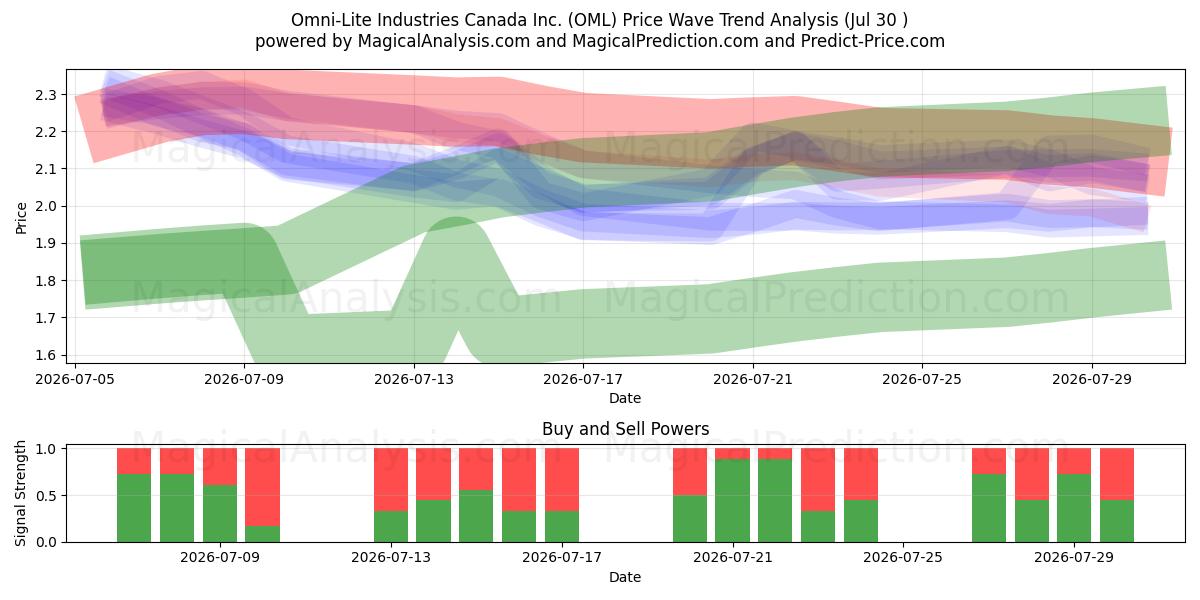  Omni-Lite Industries Canada Inc. (OML) Support and Resistance area (29 Jul) 