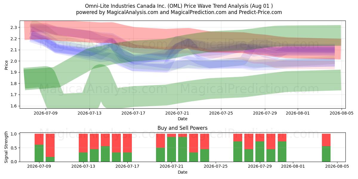  Omni-Lite Industries Canada Inc. (OML) Support and Resistance area (31 Jul) 
