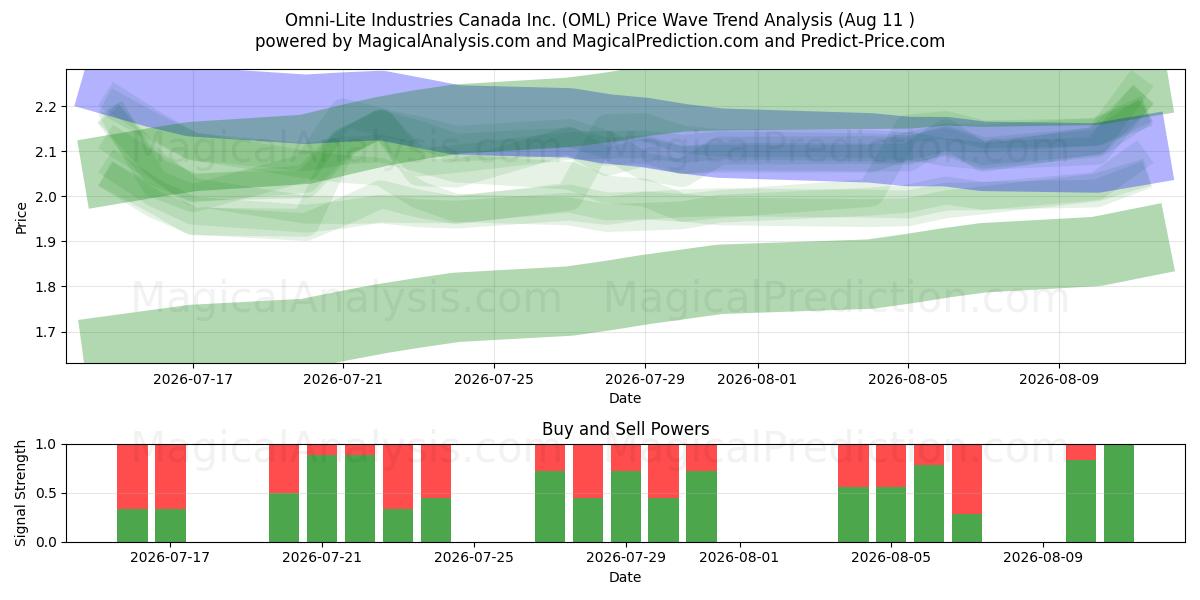  Omni-Lite Industries Canada Inc. (OML) Support and Resistance area (07 Aug) 