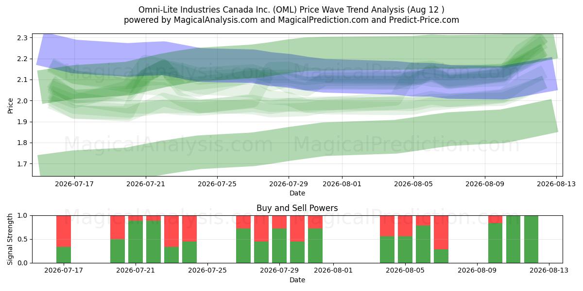  Omni-Lite Industries Canada Inc. (OML) Support and Resistance area (11 Aug) 