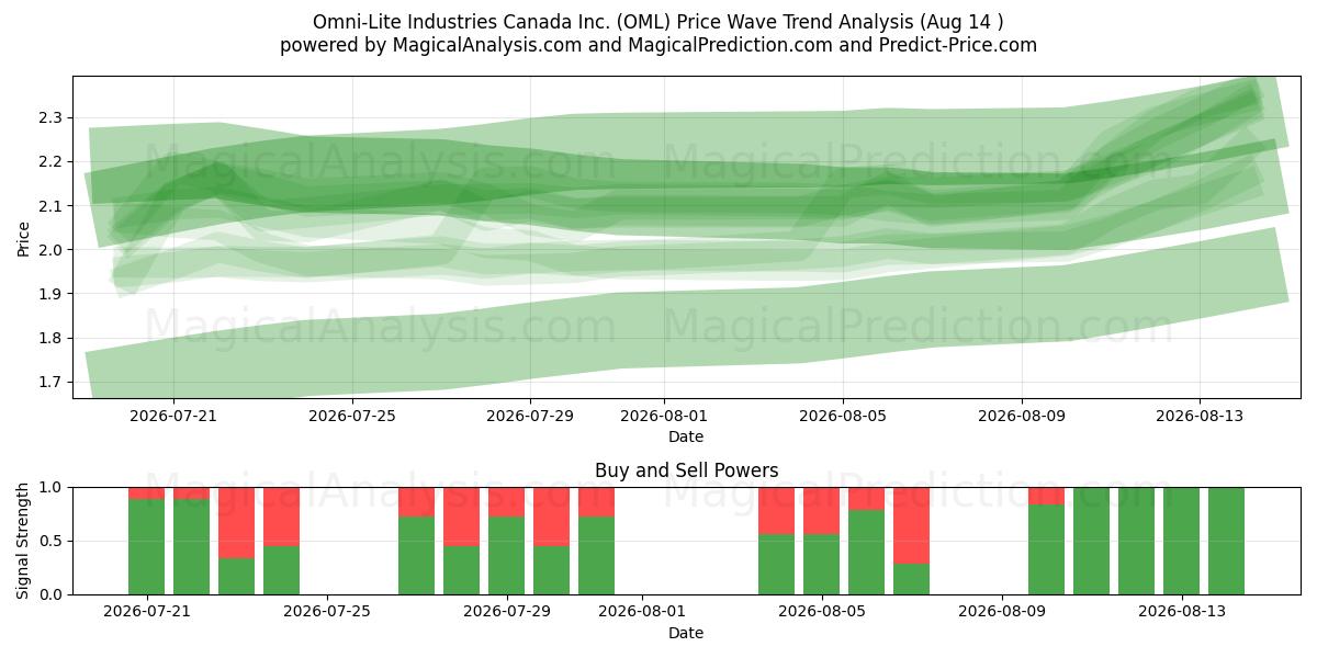  Omni-Lite Industries Canada Inc. (OML) Support and Resistance area (13 Aug) 