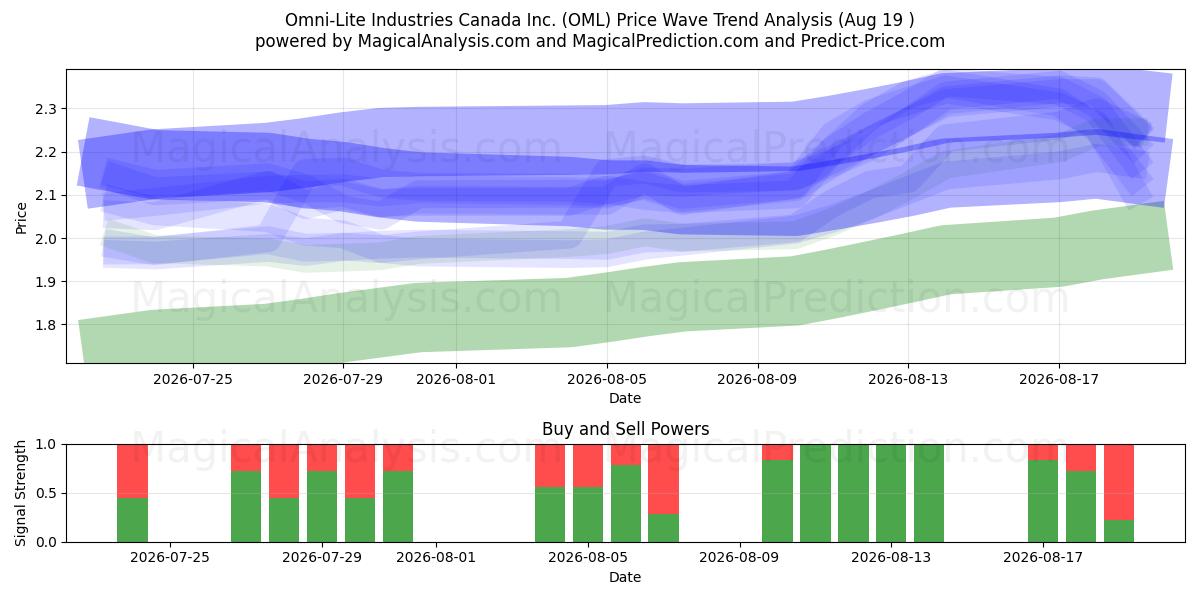  Omni-Lite Industries Canada Inc. (OML) Support and Resistance area (17 Aug) 