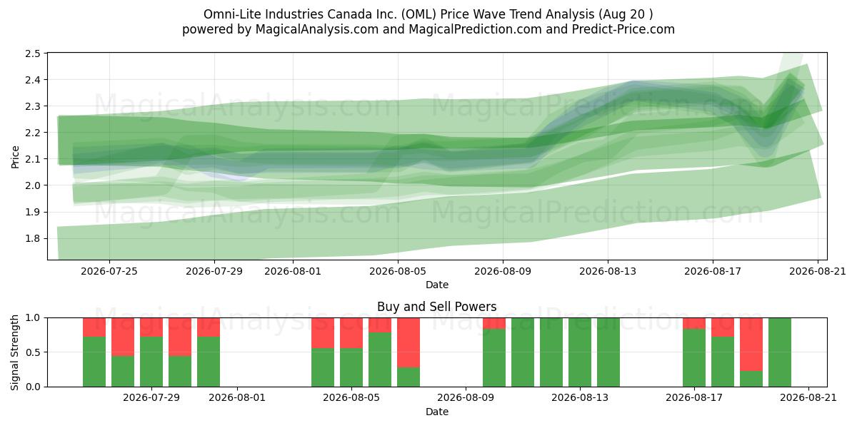  Omni-Lite Industries Canada Inc. (OML) Support and Resistance area (18 Aug) 