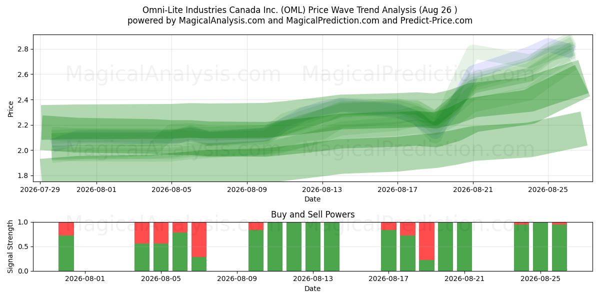  Omni-Lite Industries Canada Inc. (OML) Support and Resistance area (25 Aug) 