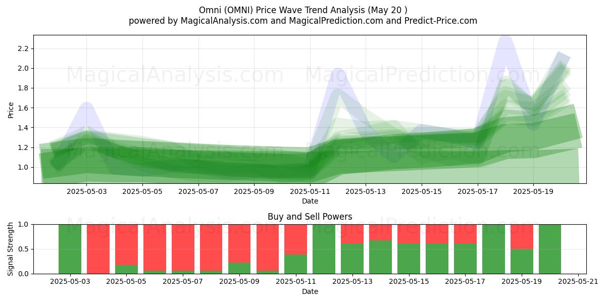  Omni (OMNI) Support and Resistance area (20 May) 
