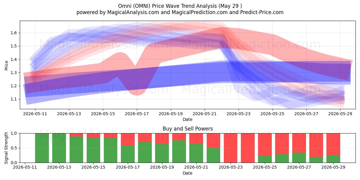  Omni (OMNI) Support and Resistance area (28 May) 