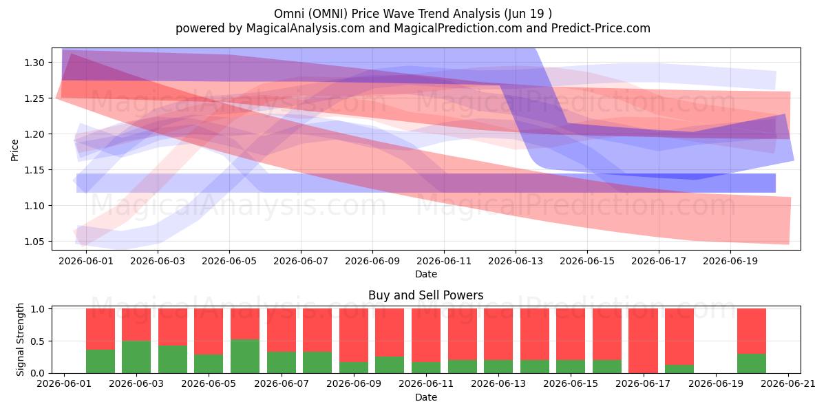  Omni (OMNI) Support and Resistance area (12 Jun) 