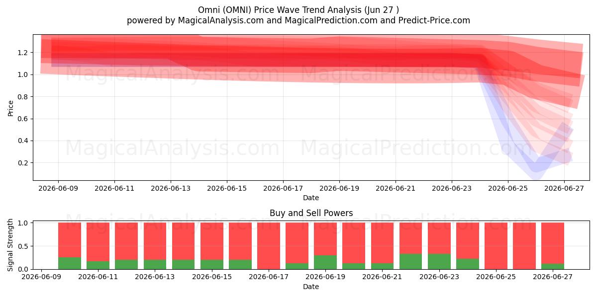  Omni (OMNI) Support and Resistance area (26 Jun) 