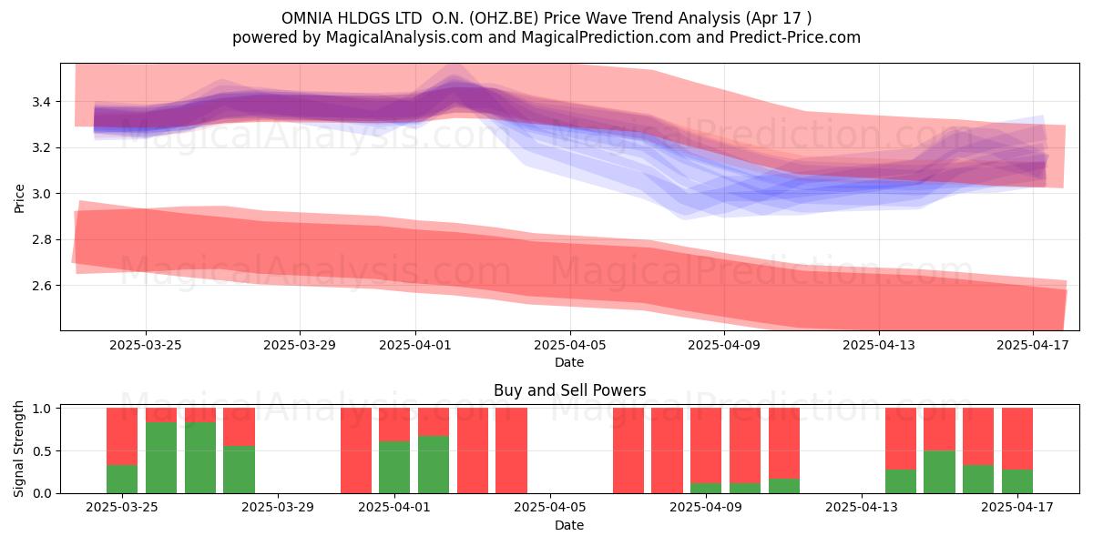  OMNIA HLDGS LTD  O.N. (OHZ.BE) Support and Resistance area (17 Apr) 