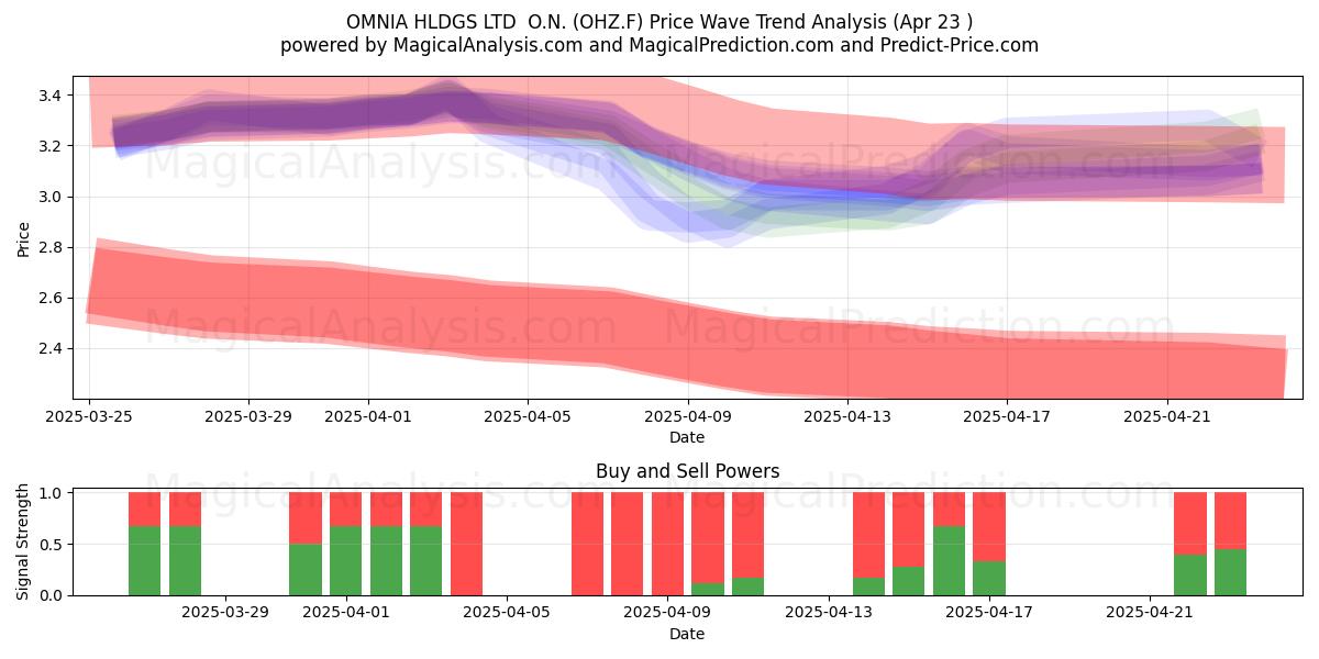  OMNIA HLDGS LTD  O.N. (OHZ.F) Support and Resistance area (23 Apr) 