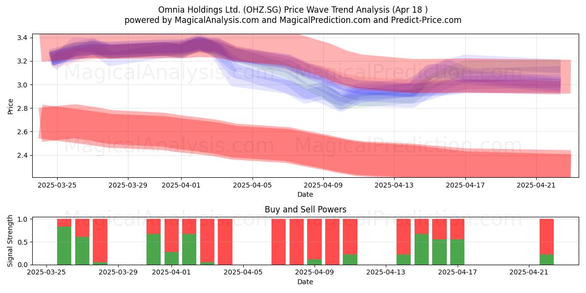  Omnia Holdings Ltd. (OHZ.SG) Support and Resistance area (18 Apr) 