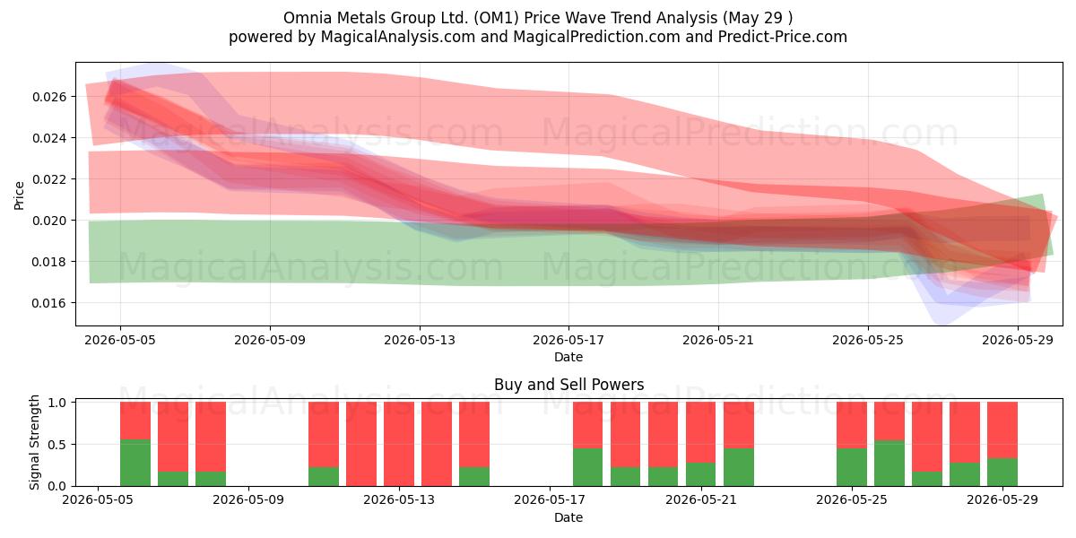  Omnia Metals Group Ltd. (OM1) Support and Resistance area (28 May) 