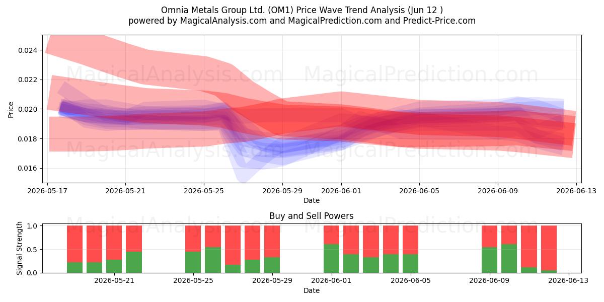  Omnia Metals Group Ltd. (OM1) Support and Resistance area (11 Jun) 