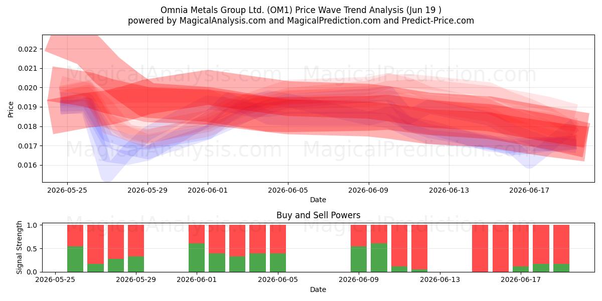  Omnia Metals Group Ltd. (OM1) Support and Resistance area (18 Jun) 