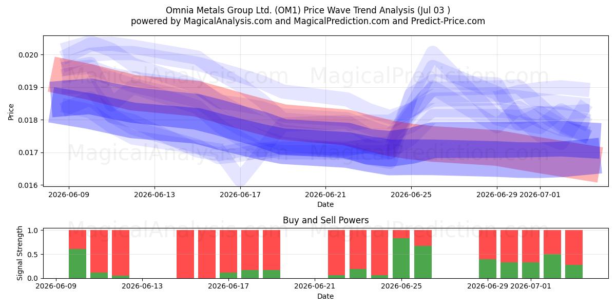  Omnia Metals Group Ltd. (OM1) Support and Resistance area (02 Jul) 
