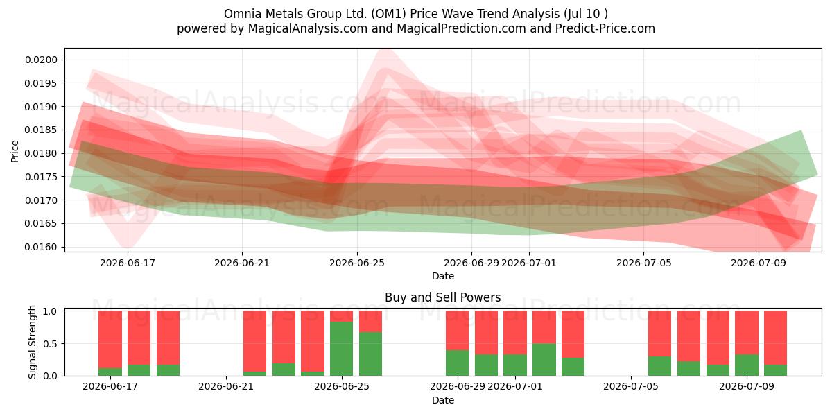  Omnia Metals Group Ltd. (OM1) Support and Resistance area (09 Jul) 