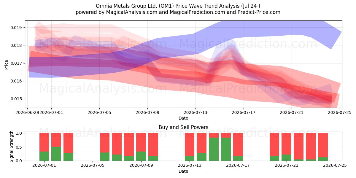  Omnia Metals Group Ltd. (OM1) Support and Resistance area (23 Jul) 