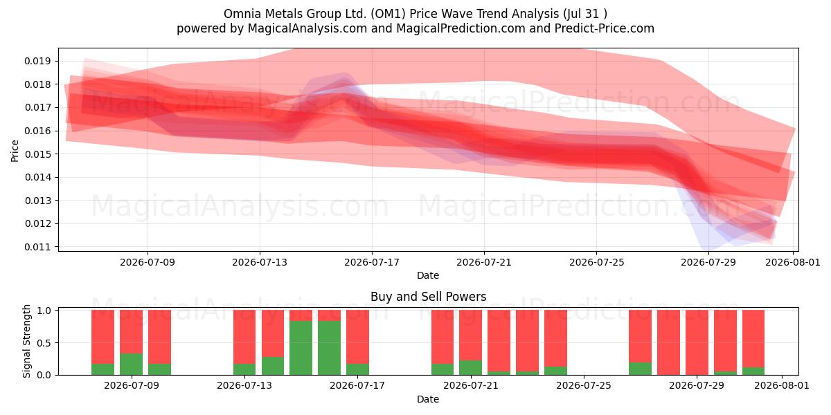  Omnia Metals Group Ltd. (OM1) Support and Resistance area (30 Jul) 