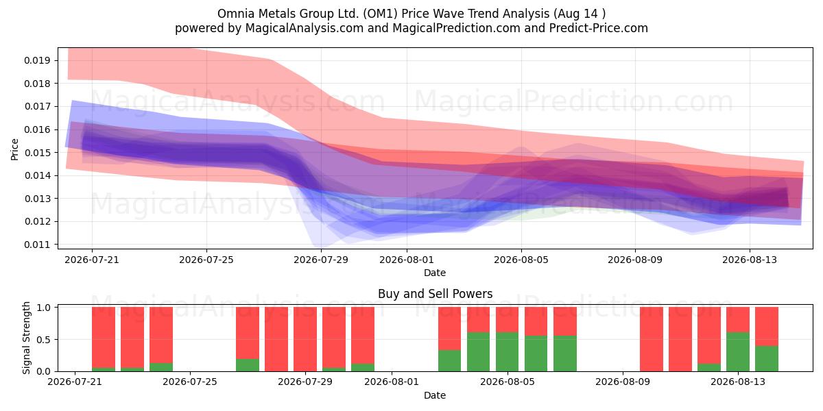  Omnia Metals Group Ltd. (OM1) Support and Resistance area (13 Aug) 