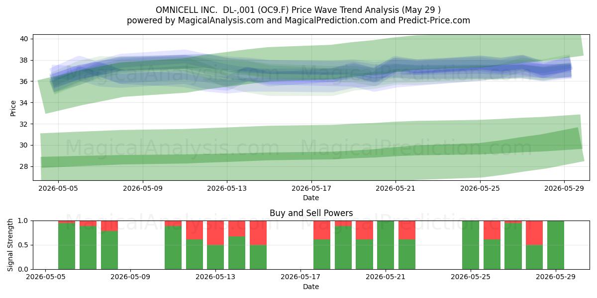  OMNICELL INC.  DL-,001 (OC9.F) Support and Resistance area (28 May) 