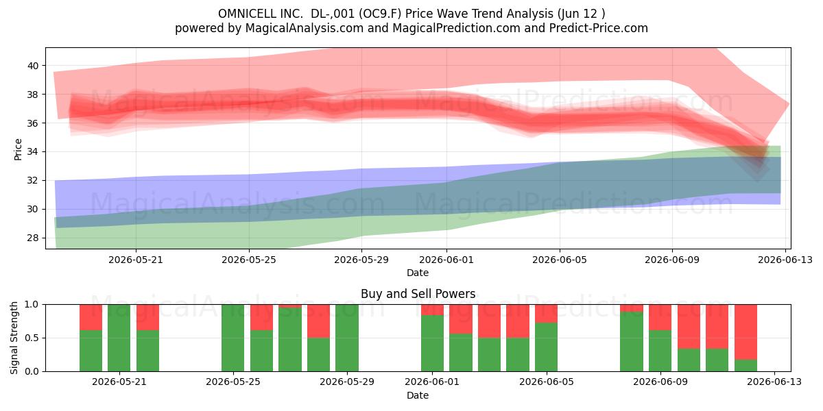  OMNICELL INC.  DL-,001 (OC9.F) Support and Resistance area (11 Jun) 