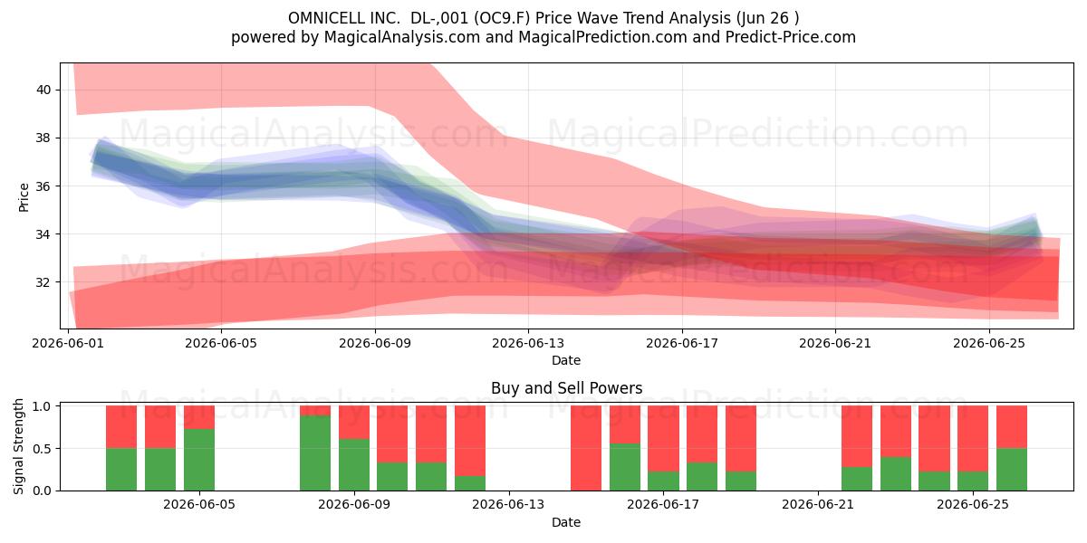  OMNICELL INC.  DL-,001 (OC9.F) Support and Resistance area (25 Jun) 