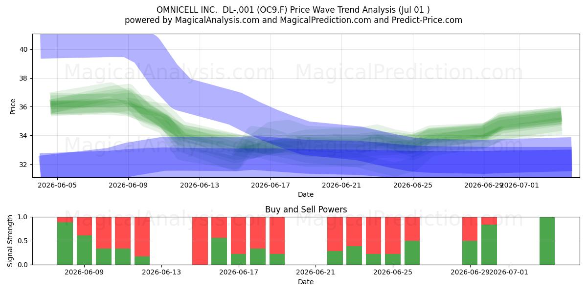 OMNICELL INC.  DL-,001 (OC9.F) Support and Resistance area (30 Jun) 