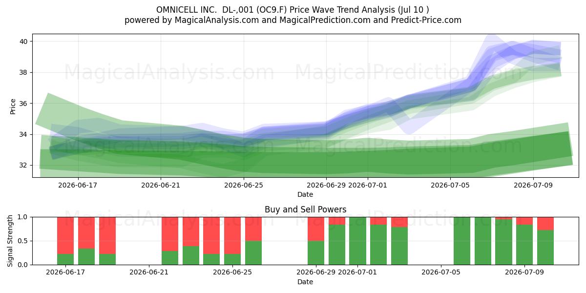  OMNICELL INC.  DL-,001 (OC9.F) Support and Resistance area (09 Jul) 