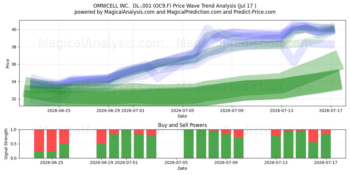  OMNICELL INC.  DL-,001 (OC9.F) Support and Resistance area (16 Jul) 
