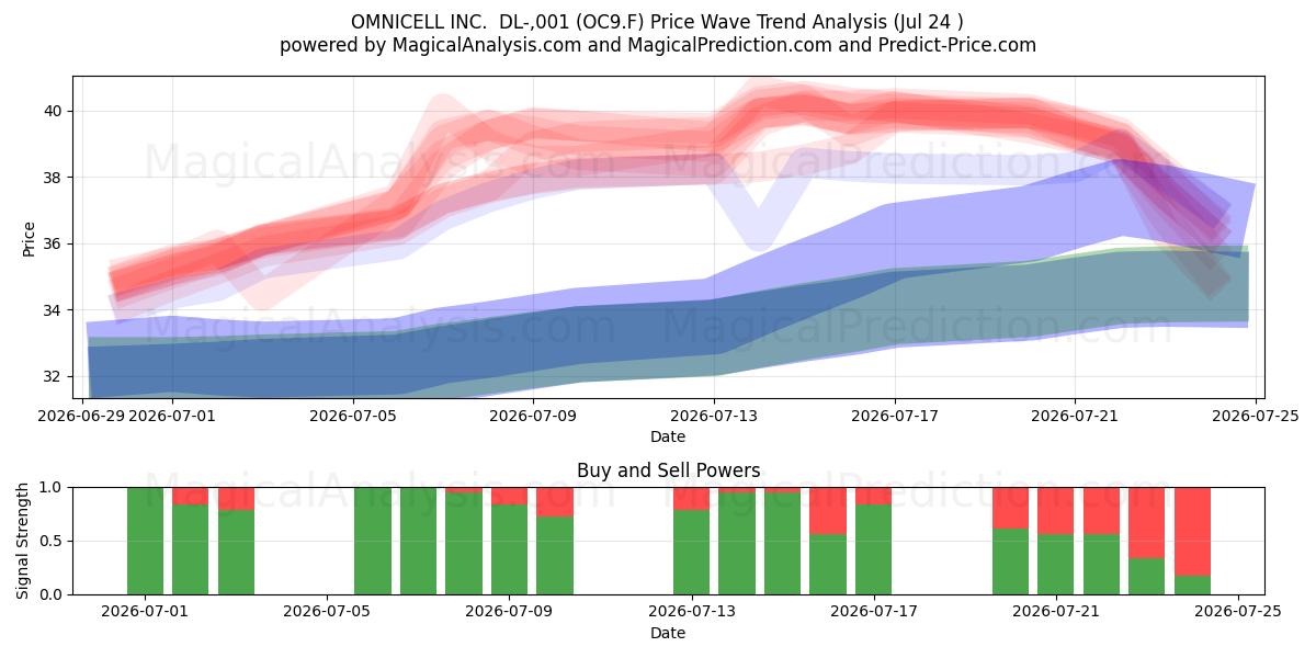  OMNICELL INC.  DL-,001 (OC9.F) Support and Resistance area (23 Jul) 