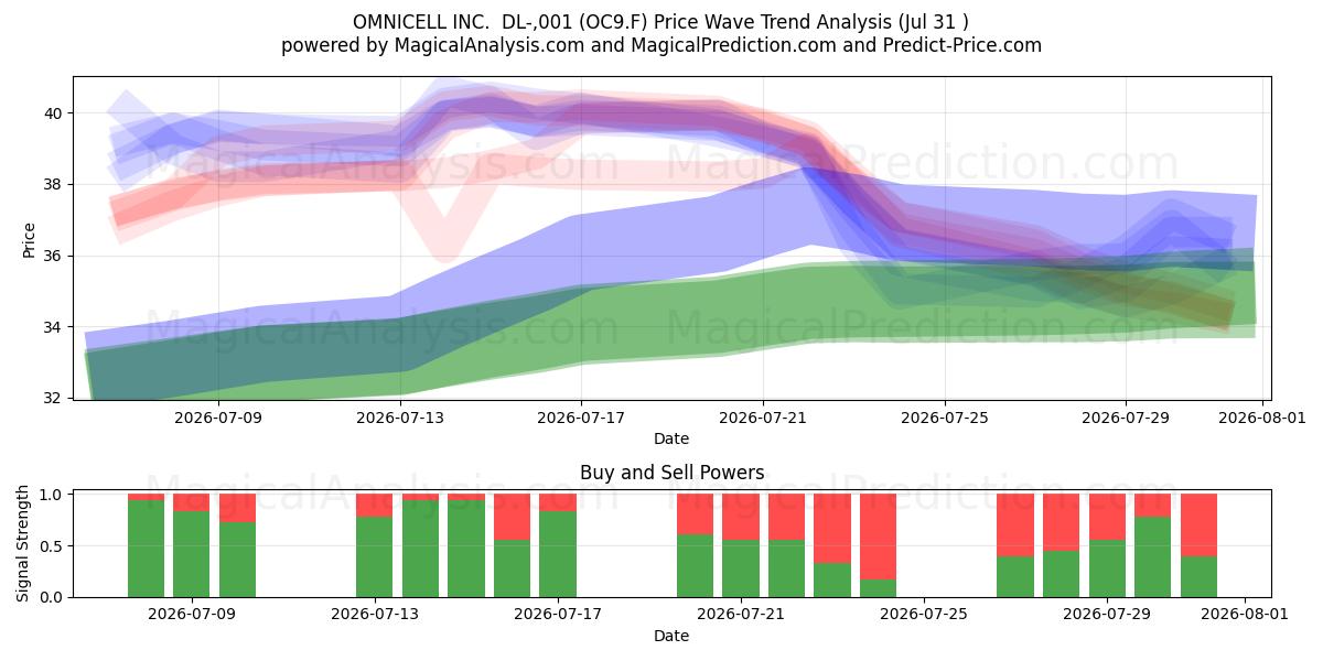  OMNICELL INC.  DL-,001 (OC9.F) Support and Resistance area (30 Jul) 