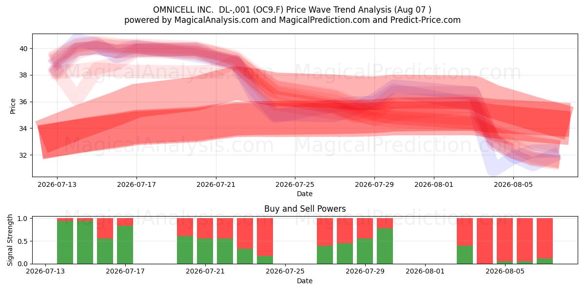  OMNICELL INC.  DL-,001 (OC9.F) Support and Resistance area (06 Aug) 