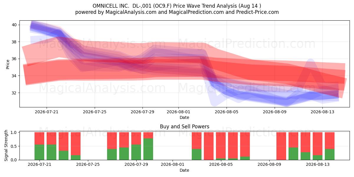 OMNICELL INC.  DL-,001 (OC9.F) Support and Resistance area (13 Aug) 