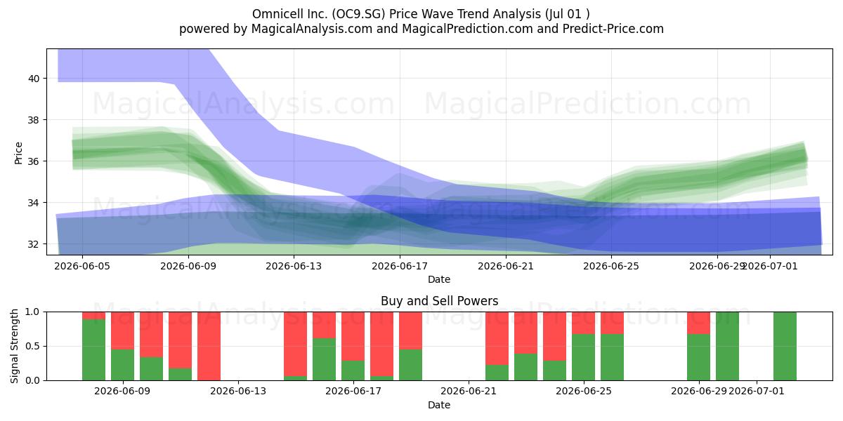  Omnicell Inc. (OC9.SG) Support and Resistance area (30 Jun) 