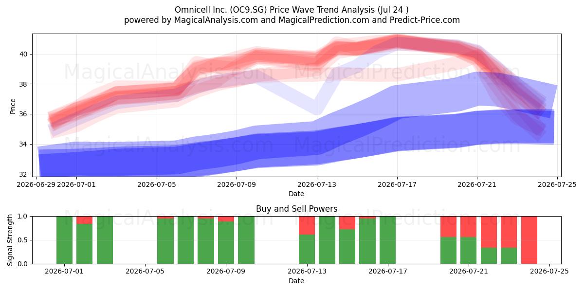 Omnicell Inc. (OC9.SG) Support and Resistance area (23 Jul) 