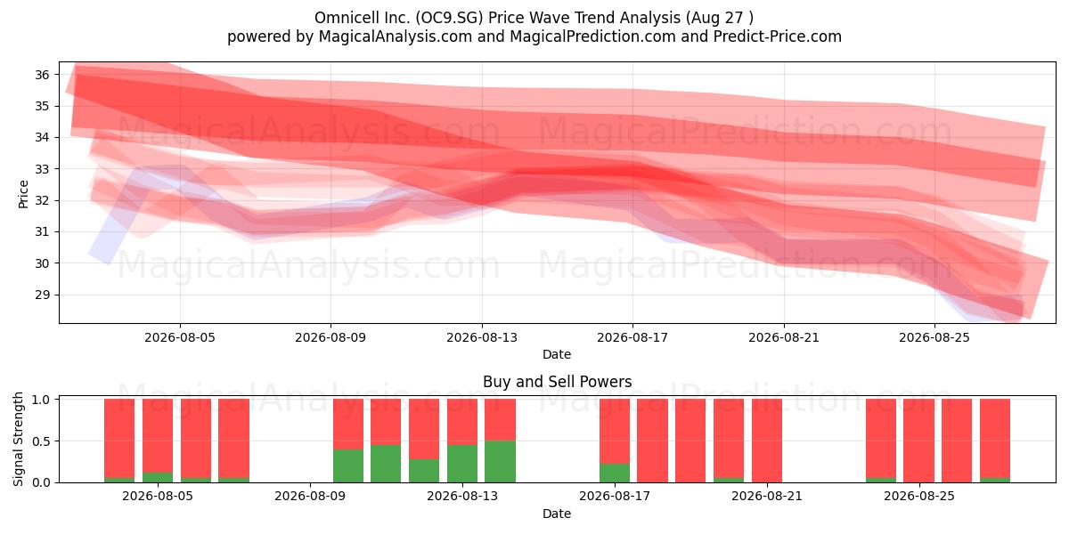  Omnicell Inc. (OC9.SG) Support and Resistance area (26 Aug) 