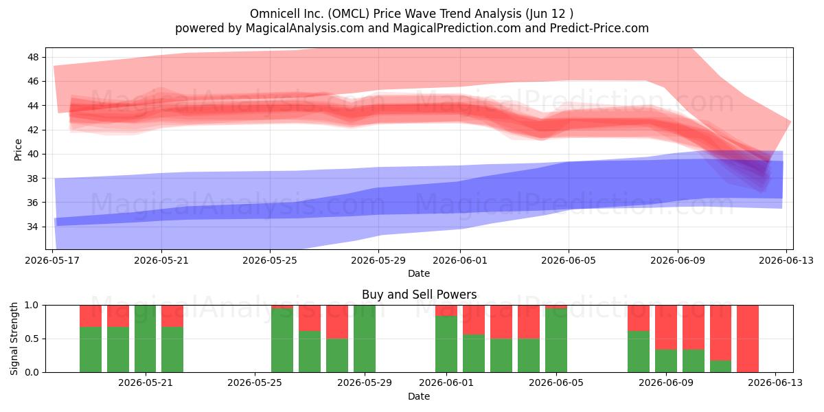  Omnicell Inc. (OMCL) Support and Resistance area (11 Jun) 