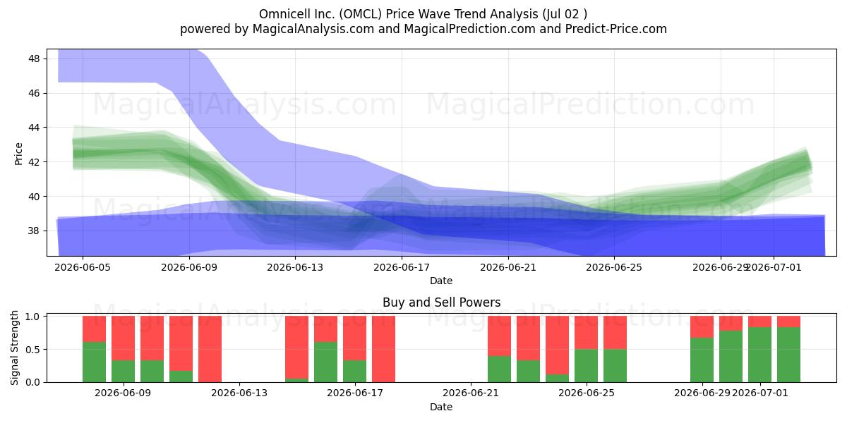  Omnicell Inc. (OMCL) Support and Resistance area (01 Jul) 