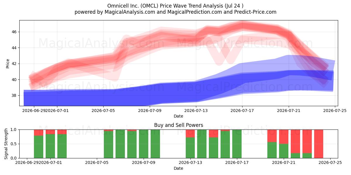  Omnicell Inc. (OMCL) Support and Resistance area (23 Jul) 