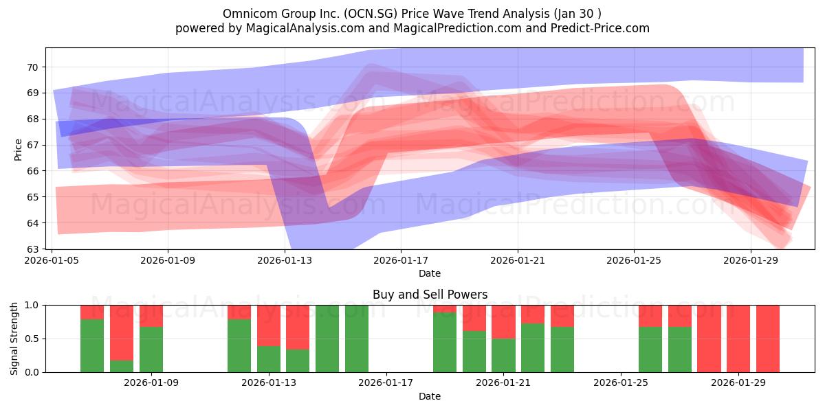  Omnicom Group Inc. (OCN.SG) Support and Resistance area (29 Jan) 
